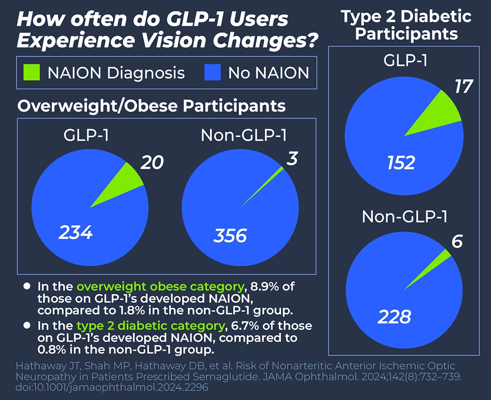 This infographic shows pie graphs of data obtained from the study published in the Journal of the American Medical Association on the NAION diagnosis rate between GLP-1 users and non-GLP-1 users.