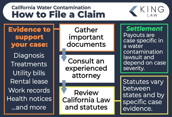 This infographic provides a brief on how to file a Big Bear Lake water contamination lawsuit, lists examples of supporting evidence, and notes the statute and settlement. 