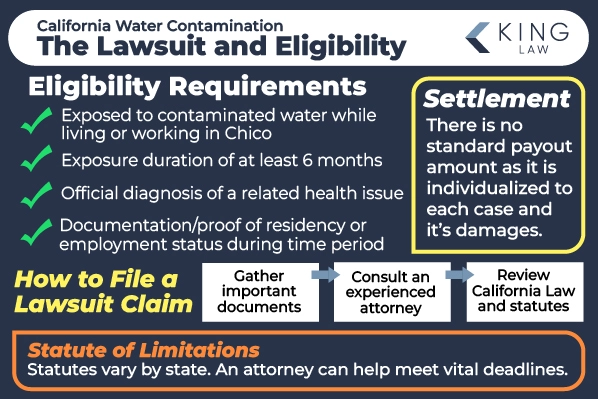 This infographic lists the eligibility requirements of a Chico California water contamination lawsu it, the three steps to file a lawsuit, and what settlement and statutes look like. 