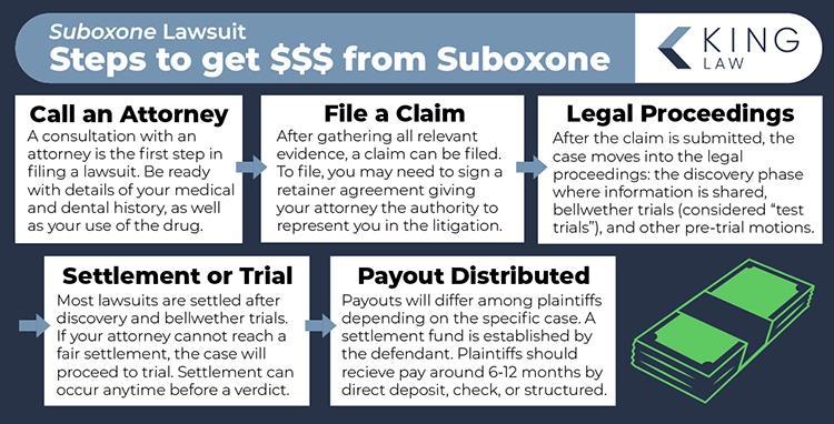 This infographic shows the steps and process to earn a settlement from the Suboxone lawsuit. Small graphic of a stack of money.