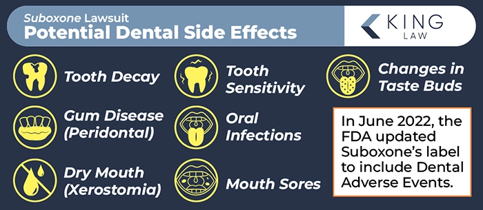 Infographic listing the dental side effects of Suboxone use with an associated icon with each. Notes the date the Food and Drug Administration called for a label change to include dental adverse events. 