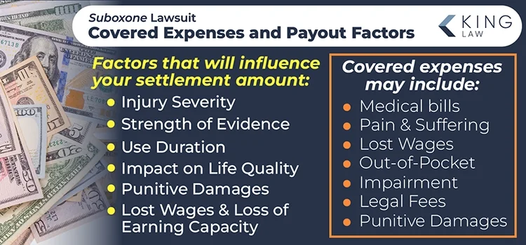 This infographic lists the factors considered when determining your settlement amount, as well as what expenses may be covered in a Suboxone lawsuit settlement. Image of various money bills laying on a white table.