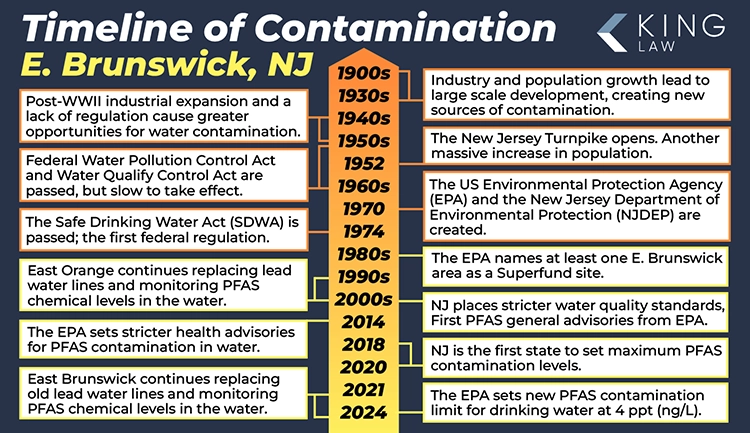 This infographic is a timeline showing significant moments in East Brunswick, New Jersey's water contamination and remediation.