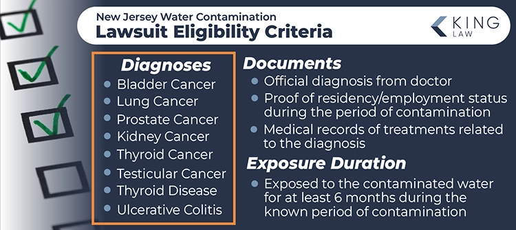 This infographic lists what criteria and evidence is needed to qualify for a Lakewood, New Jersey, water contamination lawsuit. Image of checkboxes with green checkmarks in them.