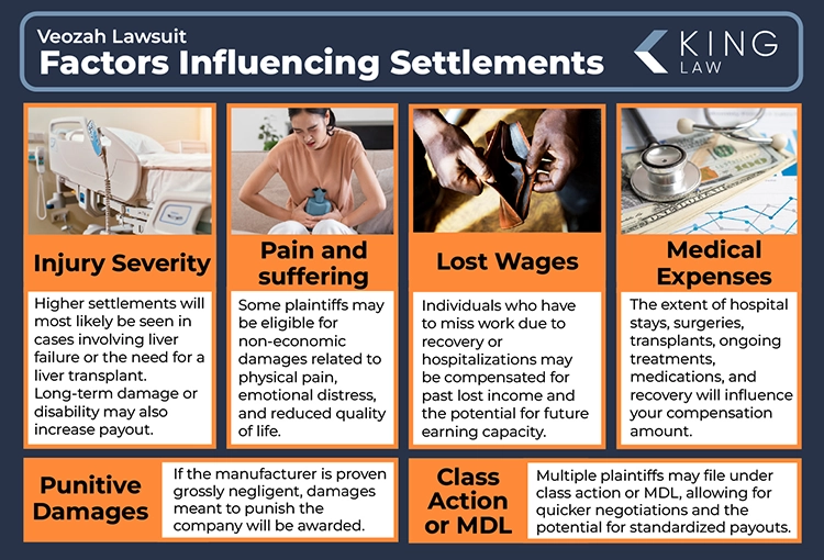 This infographic briefly explains the factors that will influence a Veozah settlement amount. Image of a hospital bed, image of a woman holding a warm pack to her stomach, image of an older black man with an empty wallet, image of a stethoscope on money.