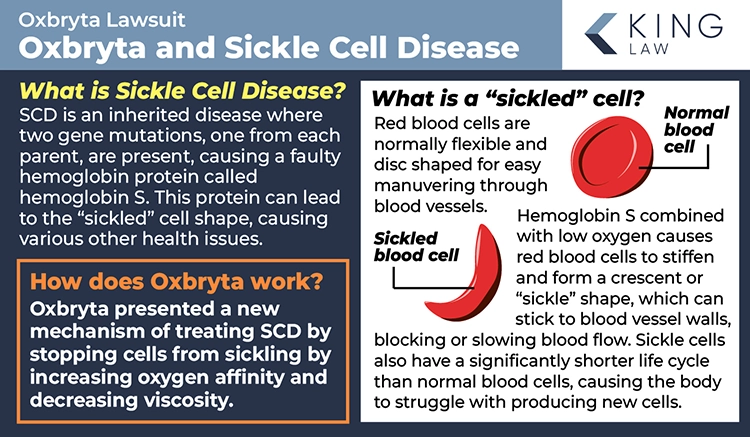 This infographic explains what sickle cell disease is, what a sickled cell is, and how Oxbryta works.