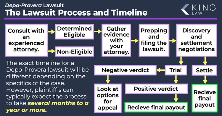 This infographic shows a flow chart of the general lawsuit process and describes the timeframe of a lawsuit.