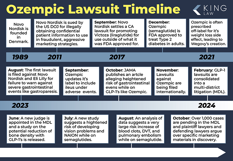 This infographic is a timeline of significant events in the Ozempic lawsuit, starting in 1989 when Ozempic's manufacturer, Novo Nordisk, was founded in Denmark and continues up to present day litigations. 