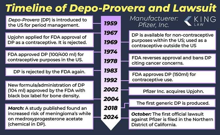 This infographic is a vertical timeline that notes significant times for Depo-Provera and it's manufacturer, Pfizer Inc.