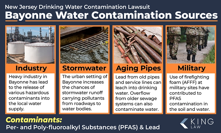 This infographic shows some of the sources of water contamination in Bayonne, New Jersey, and notes what the contaminants are. Image of an oil refinery, image of water entering a storm drain, image of old pipes lying in a pile, image of military soldiers on a dirt road.