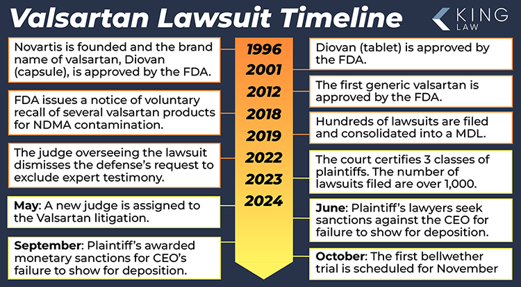 This infographic shows a timeline of significant events in the Valsartan lawsuit starting in 1996. 