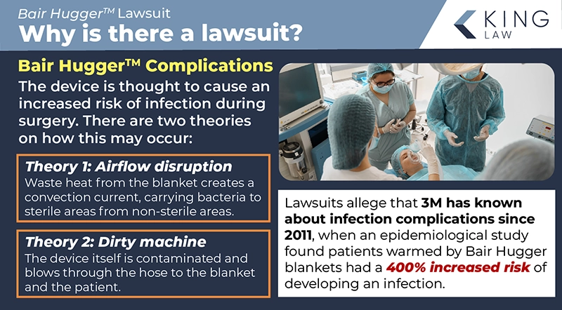 This infographic explains what is wrong with the Bair Hugger warming blanket, possible theories for the complications, and what the lawsuit alleges. Image of a surgery team about to perform a surgery.