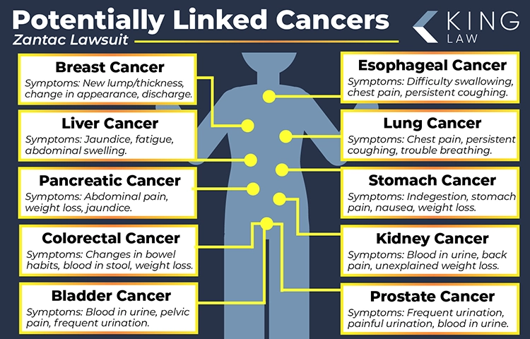 Infographic mapping on a simple human model the area certain cancers possibly caused by Zantac appear in the body, noting symptoms of each cancer.