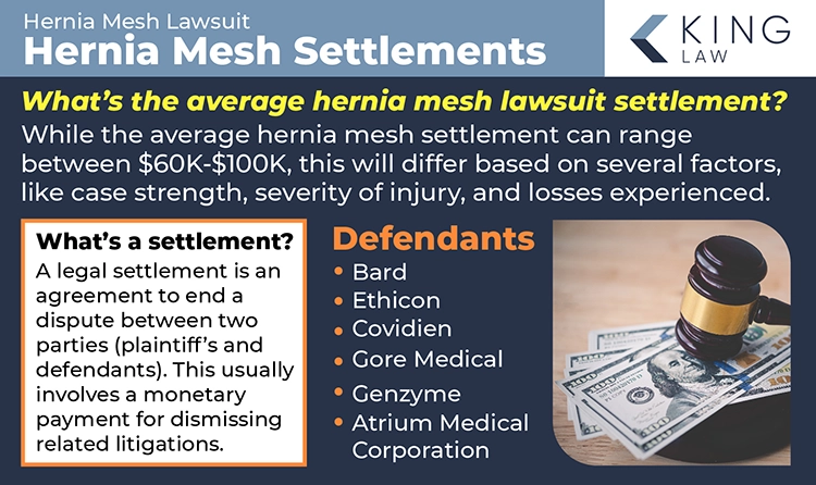 This infographic describes the average settlement amount in a hernia mesh lawsuit, explains what a settlement is, and lists the defendants in the hernia mesh lawsuit. Image of a gavel with cash underneath.