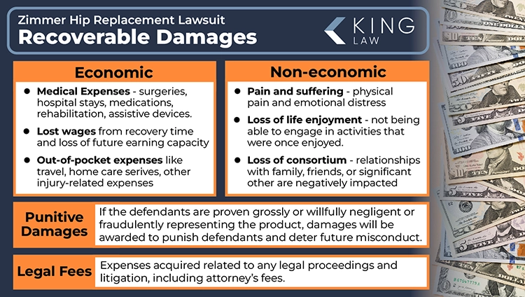 This infographic lists and describes the recoverable damages in a Zimmer hip replacement lawsuit. Image of money spread on a table.