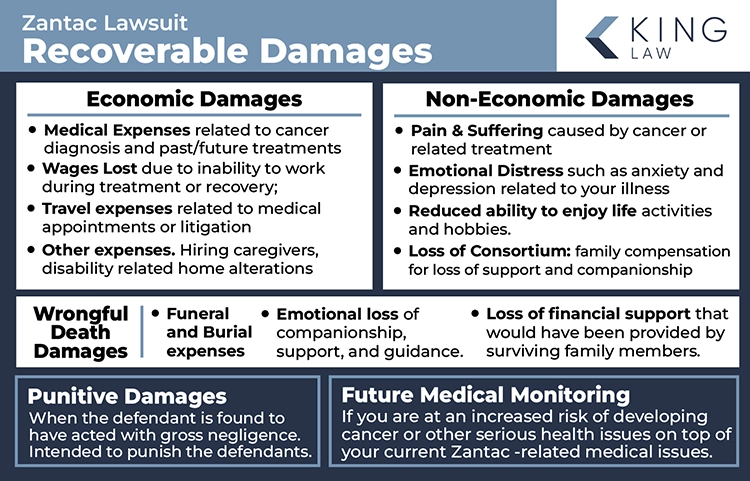 This infographic contains lists of damages that may be recoverable in a Zantac lawsuit.