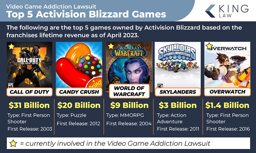 This infographic shows the top 5 performing games from activision blizzard based on the franchises sales since launch. 