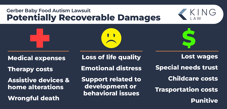 Infographic listing the possibly recoverable damages in a baby food autism lawsuit. The list is separated into three categories: physical, emotional, and financial.
