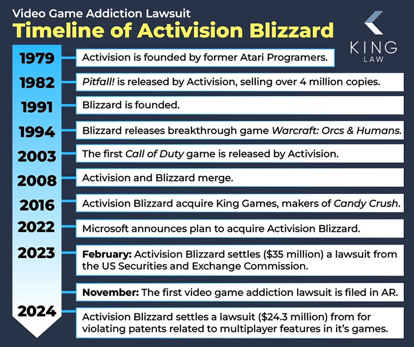 This infographic shows a basic timeline of Activision Blizzard from foundation to current lawsuits.