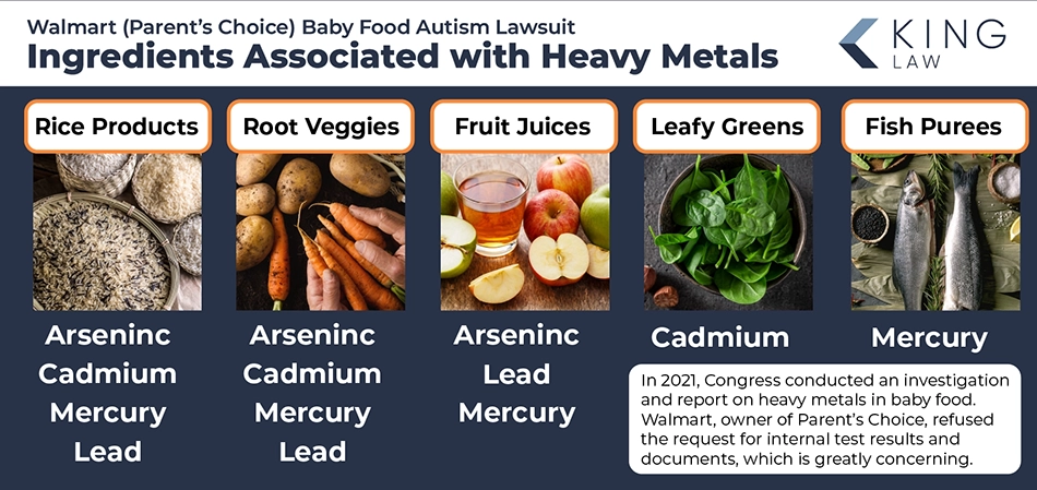 This infographic shows the heavy metals associated with different ingredients found in Walmart Parent's Choice baby food. It also notes Walmart's refusal to cooperate with a Congressional report and study on toxic heavy metals in baby food.