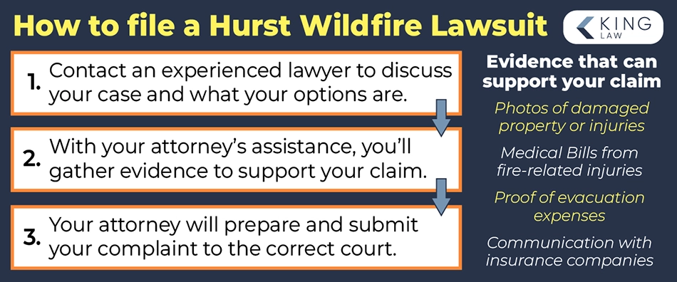 This infographic shows the three steps you need to take in order to file a Hurst Fire Lawsuit. It also lists examples of evidence that may support a claim in the Hurst Wildfire Lawsuit.