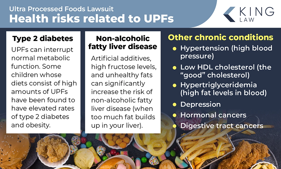 Infographic explaining the different health risks of a diet high in ultra-processed foods. Image of a spread of ultra-processed foods.