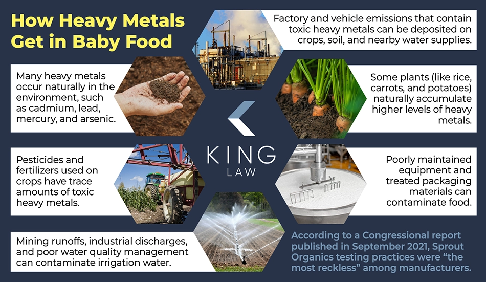 Infographic showing how heavy metals can get into food with associated images. Notes the September 2021 Congressional Subsequent Report.