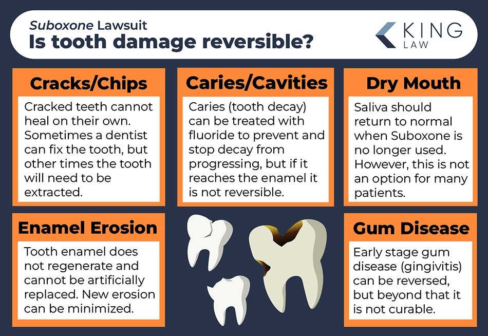 Infographic explaining if the damage done to teeth from Suboxone can be reversed or cured. Graphic of damaged teeth.
