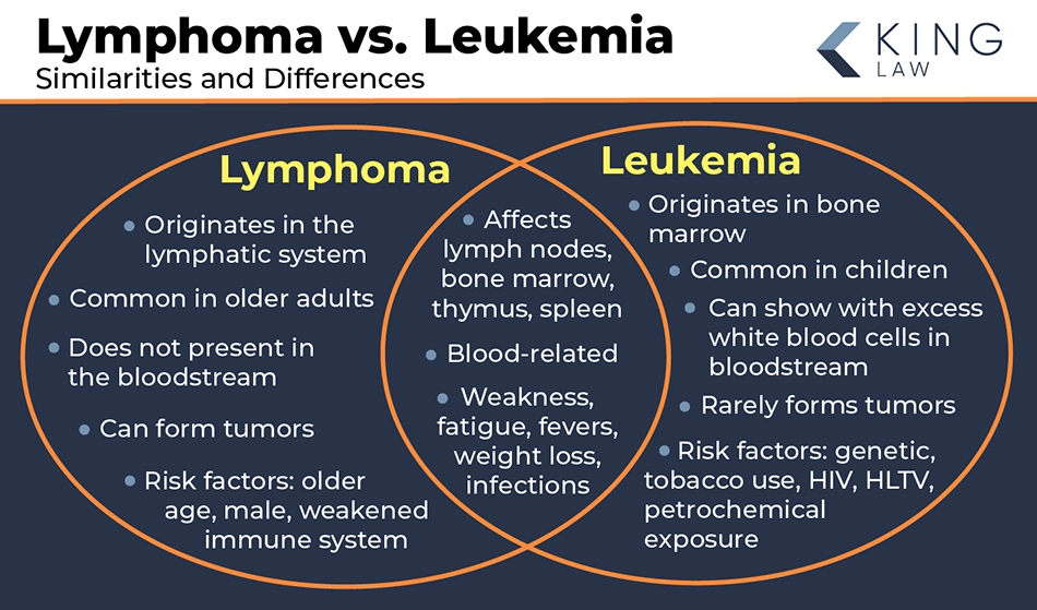 This infographic is a Venn Diagram of lymphoma compared to leukemia.