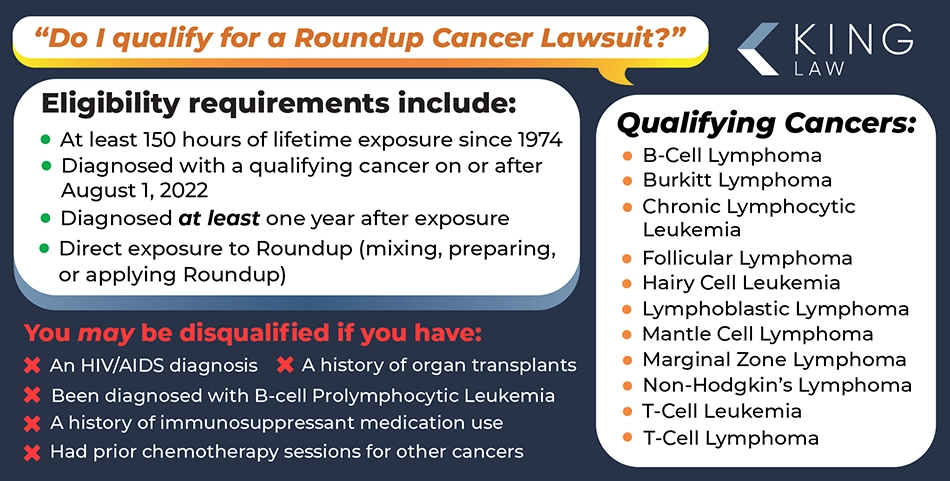 First speech bubble asks "do I qualify for a Roundup NHL lawsuit". The second, larger speech bubble lists the criteria for filing. A third bubble lists the eligible cancers. A list of disqualifying criteria is also shown.