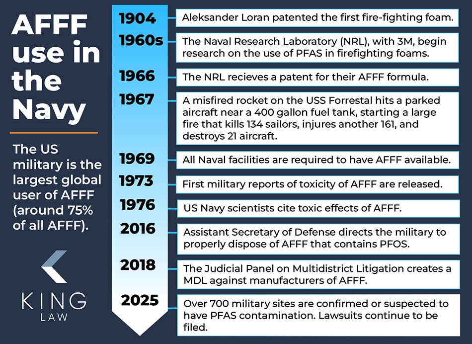 This infographic is a historical timeline of AFFF use in the US Navy.