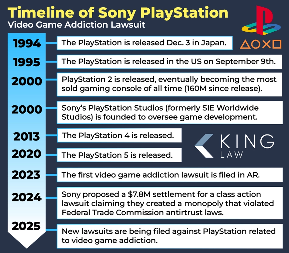 This infographic is a timeline of the Sony PlayStation and Sony Entertainment, as well as the video game addiction lawsuits.