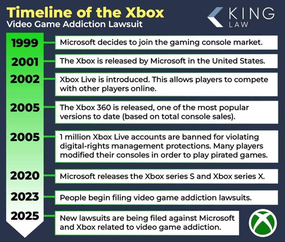 Infographic giving us a basic timeline of the Xbox and video game addiction lawsuits.