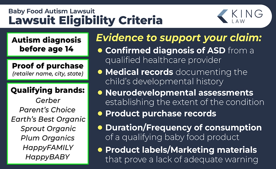 This infographic lists the three main eligibility criteria for the baby food autism lawsuit. It also lists what evidence can support your claim in the lawsuit.