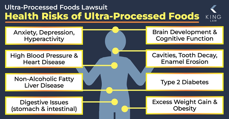 Infographic listing the serious health effects ultra-processed foods can have on a human. Each item points to it's relative location on a human figure.