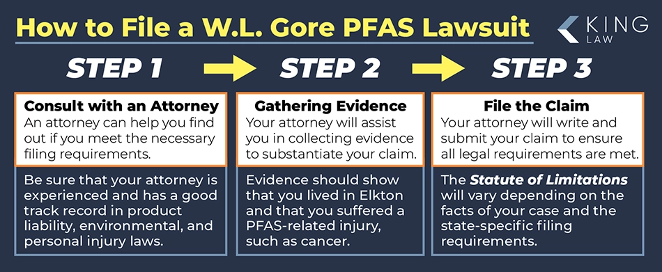 This infographic shows a three-step process of how to file a W.L. Gore PFAS lawsuit.