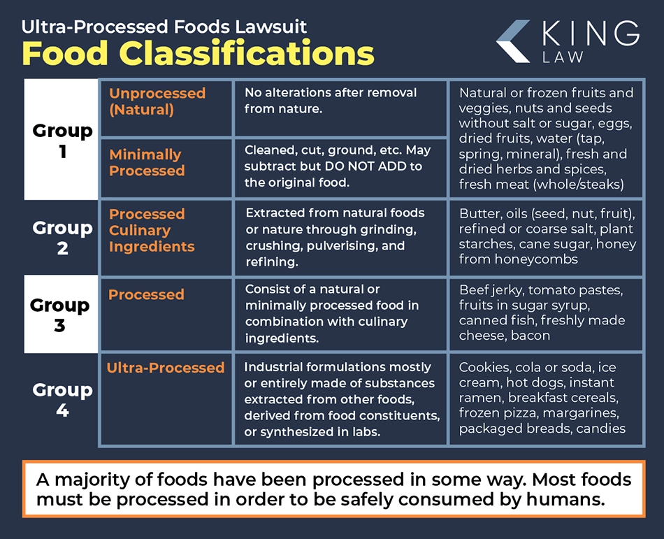 Infographic that explains the NOVA food classifications and lists examples of foods in each group.