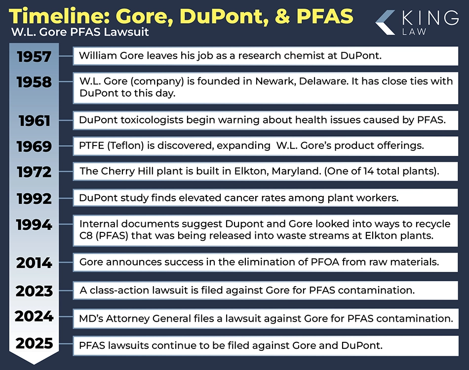 This infographic is a timeline from when William Gore left DuPont and created W.L. Gore, to the current lawsuits.