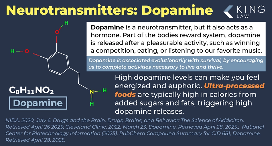Infographic showing the chemical structure of dopamine and explaining how it works in the body and the association with ultra-processed foods.