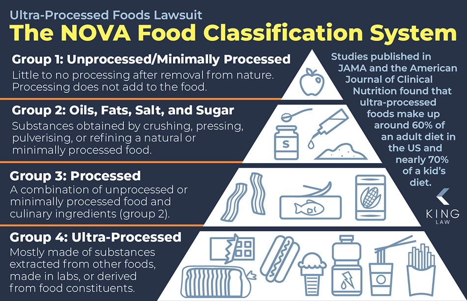 Infographic explaining the NOVA food classification system. A pyramid shows each group in the NOVA food classification system and examples of food in the group.