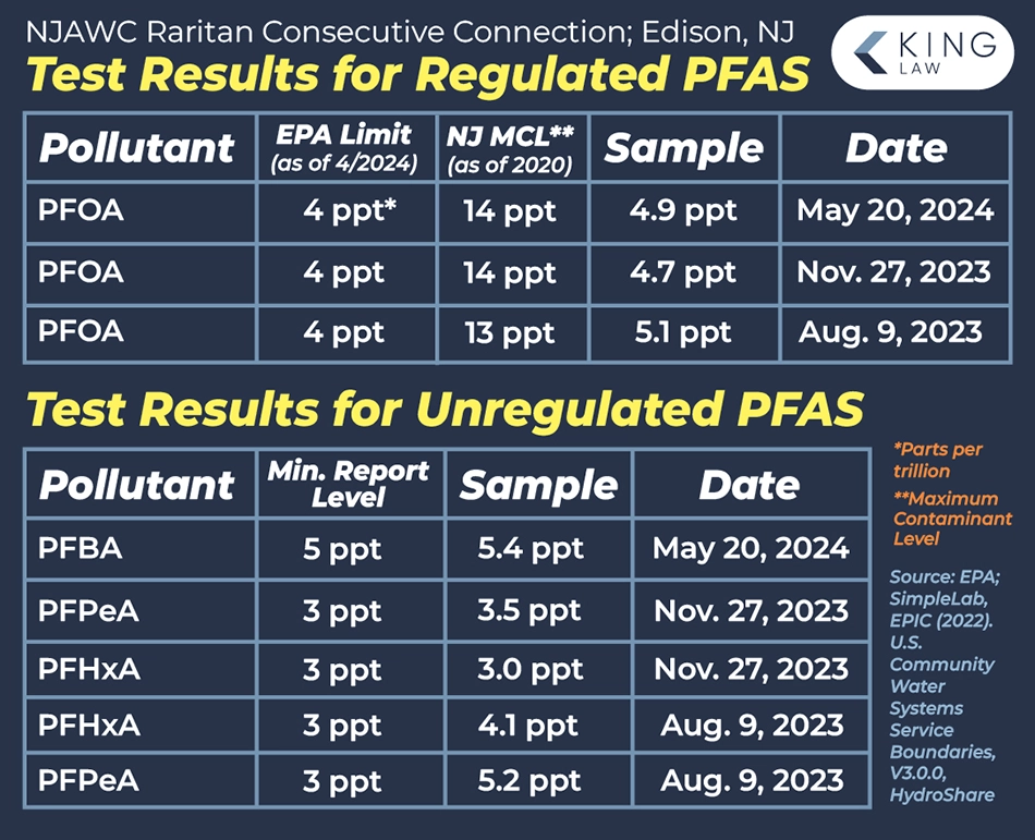 Infographic showing recent test results for regulated and unregulated PFAS in Edison, NJ.