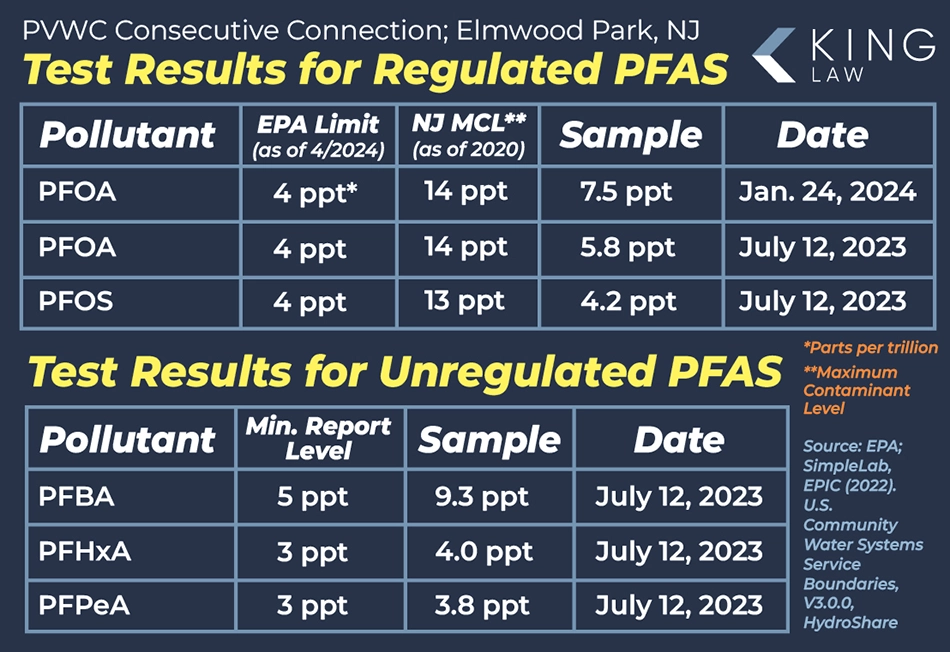 Infographic showing recent test results for regulated and unregulated PFAS in Elmwood Park's water.