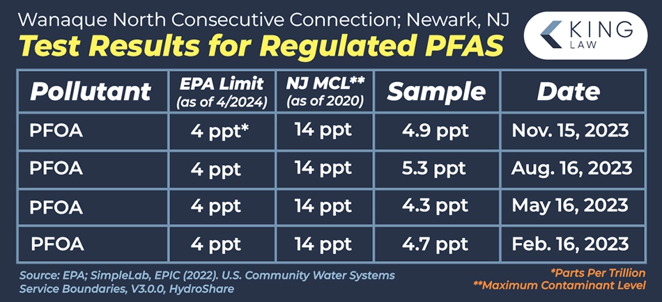 Infographic showing test results for regulated PFAS in Newark, New Jersey's water system.