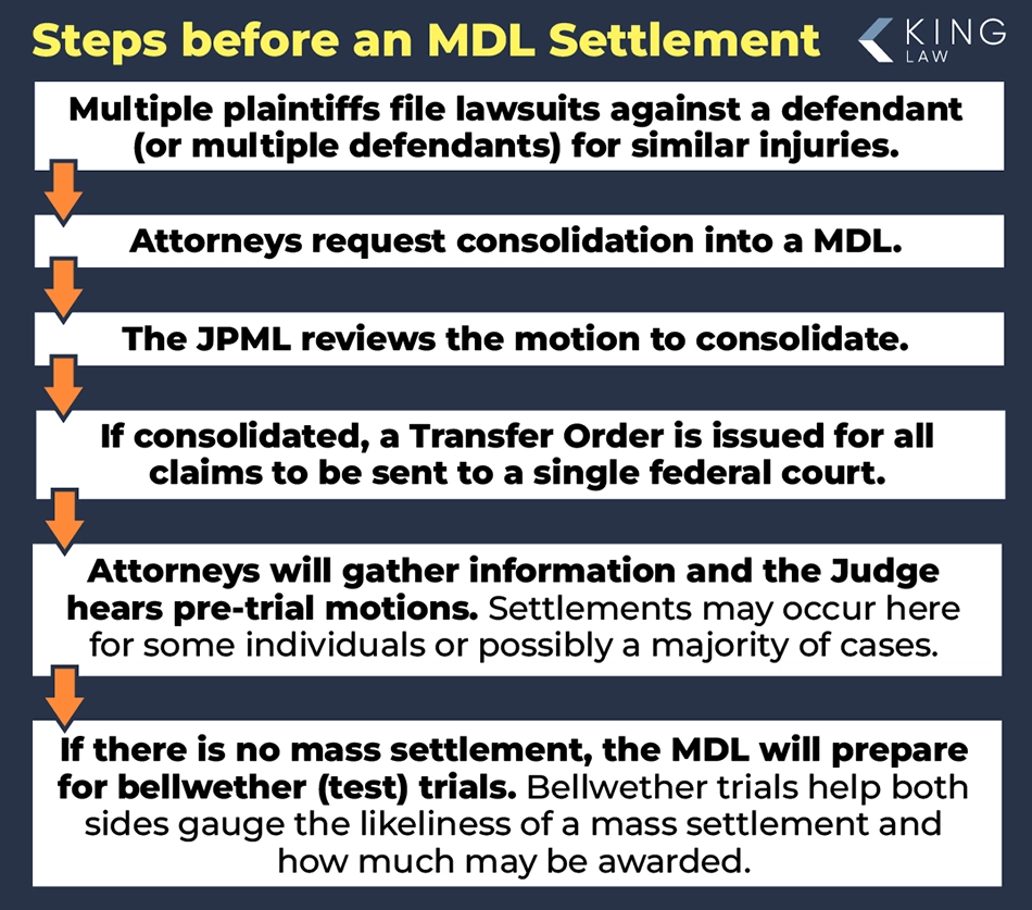 Infographic showing the order and steps that take place in a multi-district litigation before a settlement is reached.