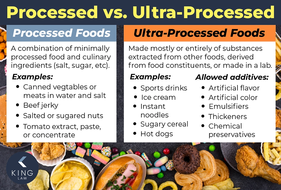 Infographic explaining the difference between processed and ultra-processed foods.
