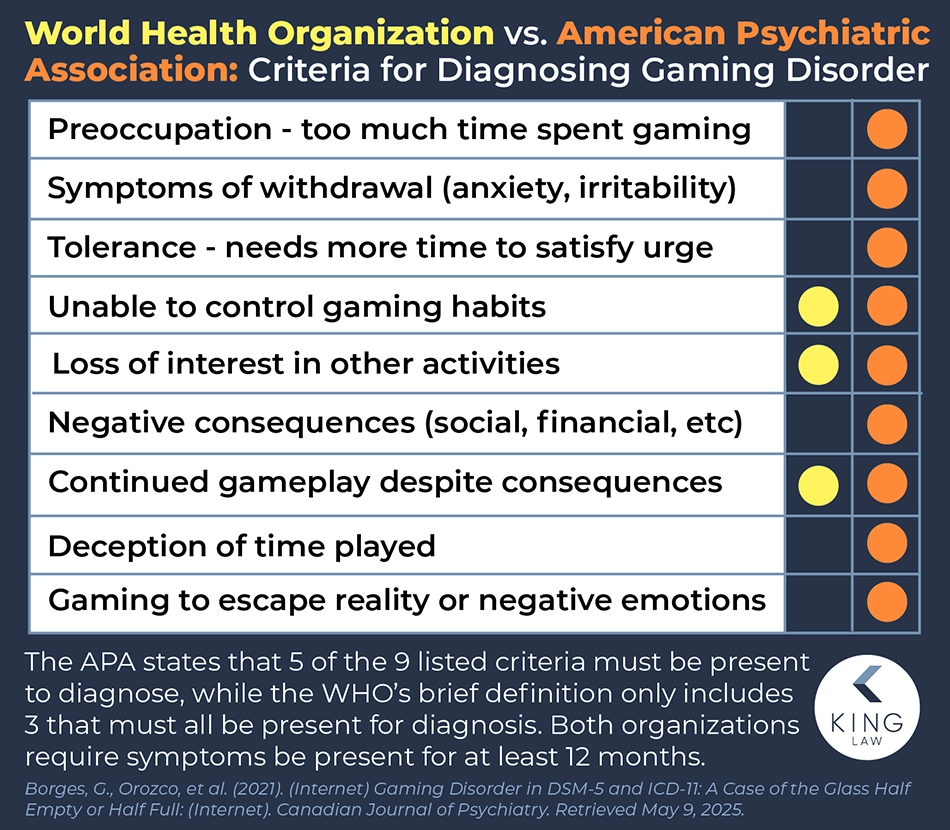 Chart of the internet gaming disorder diagnostic criteria for the World Health Organization and the American Psychiatric Association.