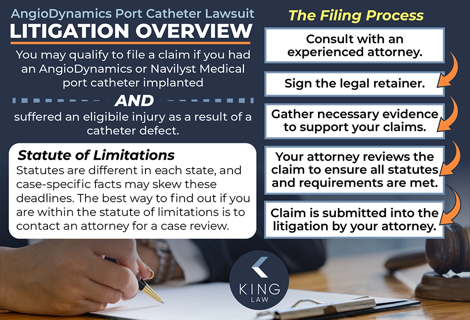 Infographic listing the eligibility criteria and statute of limitations for the AngioDynamics port catheter lawsuit. A chart shows the filing process in a lawsuit. Image of a lawyer filling out paperwork.