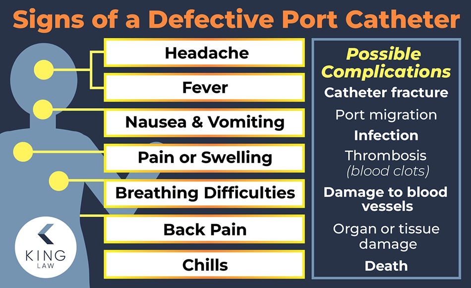 Graphic listing the signs of a defective port catheter pointing to a silhouette where each side effect is felt on the body. A list of possible complications from port catheter defects is shown.