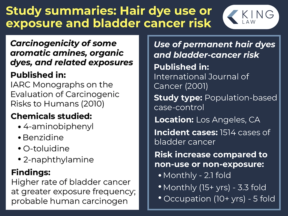 Infographic that summarizes two scientific studies on how exposure to chemicals in hair dye increases a persons risk of developing bladder cancer.