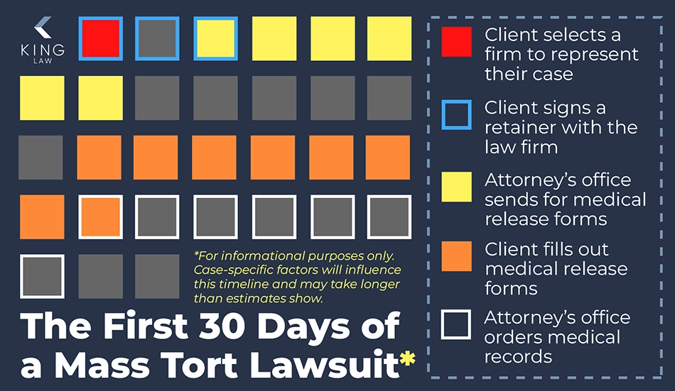Infographic giving an approximate timeline of the first 30 days of a mass tort lawsuit.